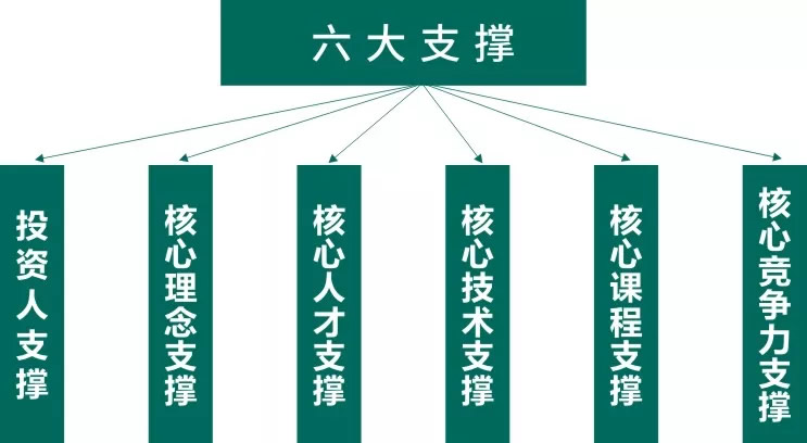 東辰教育集團辦學六大支撐