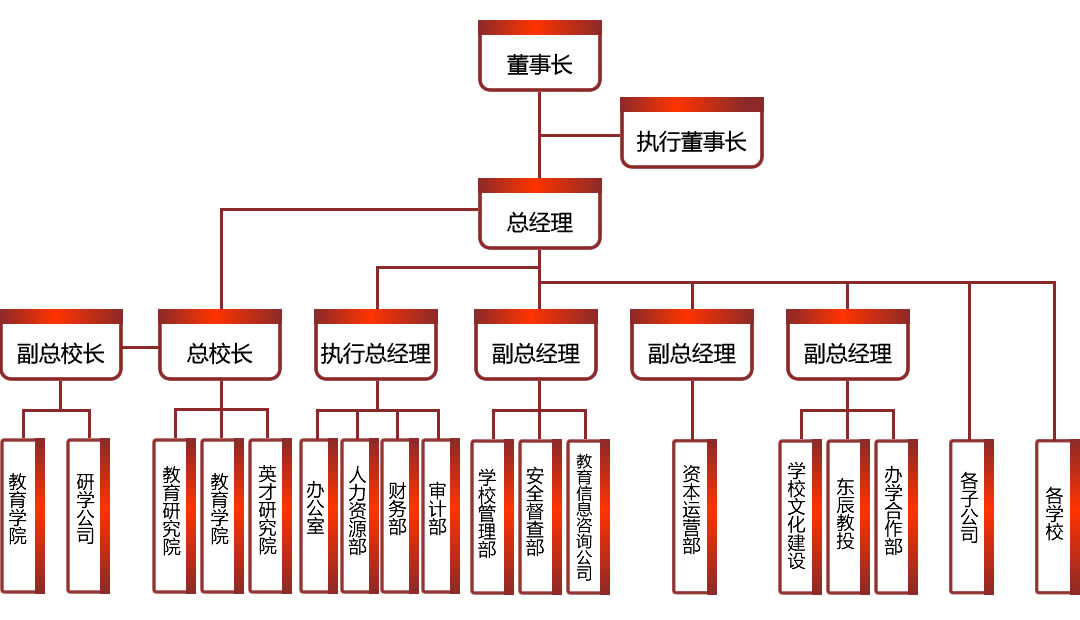東辰教育集團組織機構圖